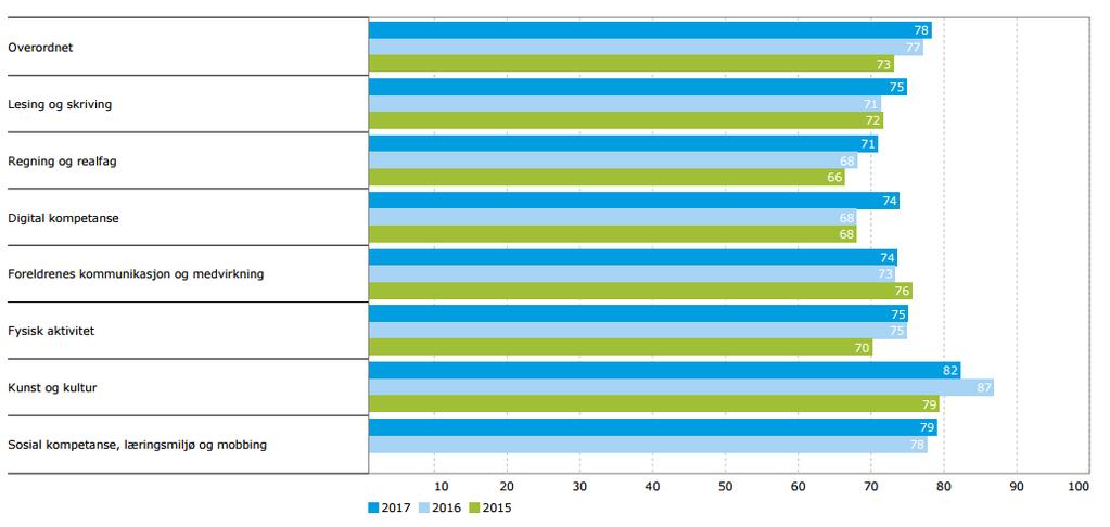 Det dreier seg om de spørsmålene som har endret seg mest fra forrige undersøkelse, eller de spørsmålene som skiller seg mest fra resultatet til resten av kommunen.