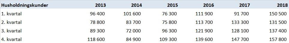 2 Leverandørskifter NVEs beregninger gir en bytteprosent på 21,4 % for norske husholdningskunder i 2018. Dette er en oppgang på 2,8 prosentpoeng fra året før.