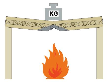 Bæreevne R Brann Teknisk forskrift til plan og bygningsloven 1997 [2] har funksjonskrav mht. sikkerhet ved brann ( 7-2).