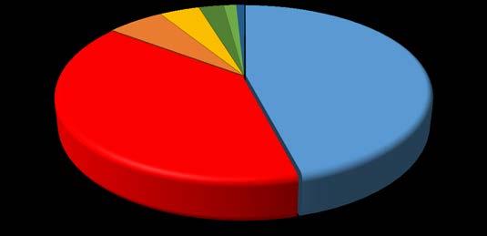 OK 5,9 % Andeler av totalen for hele kommunen pr 31.