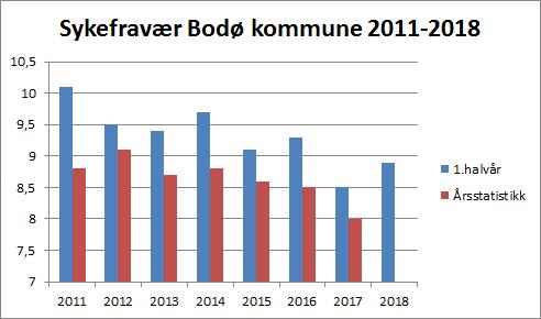 Bodø