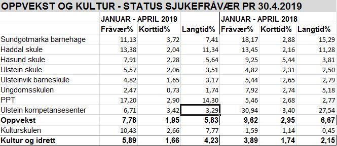 Sjukefråveret omfattar og området for lærlingar i tillegg til sentraladministrasjonen.