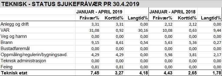 Teknisk etat: Hovudårsaka til høgt samla fråvær er langtidssjukmelding.