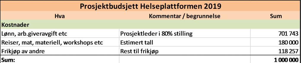 Dette utgjør hovudkostnadene til dette mandatet. Hovudkostnadene for prosjektet på Søre Sunnmøre er i første rekke frikjøp av stilling frå Herøy Kommune.