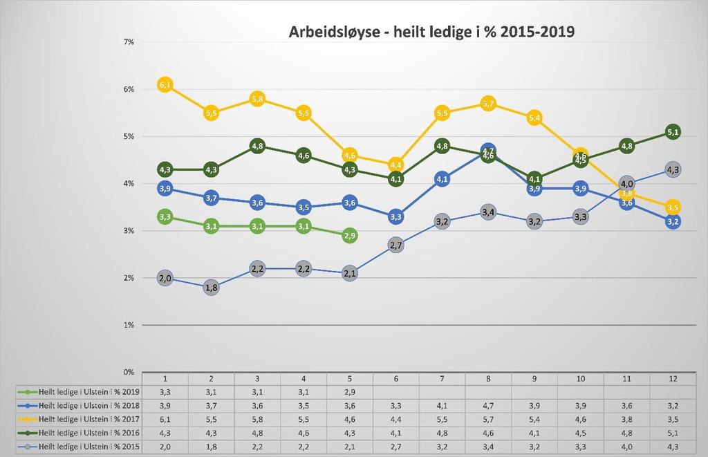 Arbeidsløysa (målt ved heilt ledige i % av arbeidsstyrken) utgjer 2,9% ved utgangen av mai (131