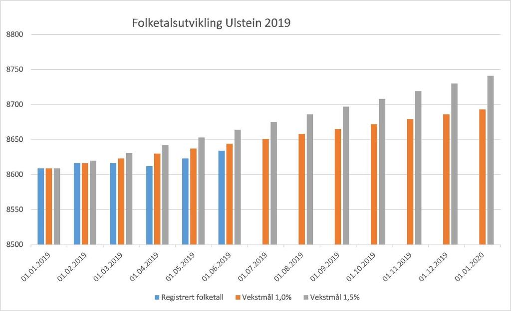 tilsvarande arbeidsløysetal. Utviklinga er positiv, og forhåpentlegvis varar den ved framover.