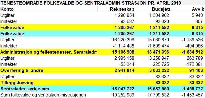 Økonomi Sentraladministrasjon/folkevalde: Drift: Området er som sum forventa å balansere når innsparingsmålet på 4,5 mill.kr.