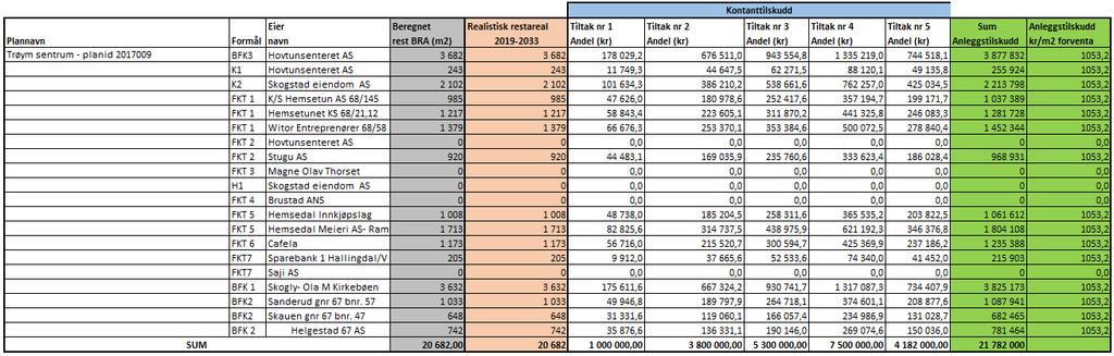 Totalkostnad Andel HK Andel Trøym sentrum AInfrastrukturkostnad Nr.