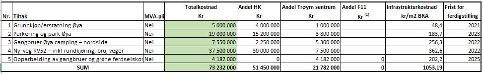 Tiltakene prosjekteres og opparbeides av HK. For tiltakene fordeles eventuelle kostnadsoverskridelser forholdsmessig likt mellom HK og utbyggere jfr. tabell pkt. 2.2. over.