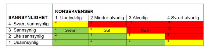 Hendelser som kommer i rødt felt: er nødvendig eller så er konfliktnivået for høyt til at tiltaket kan anbefales.