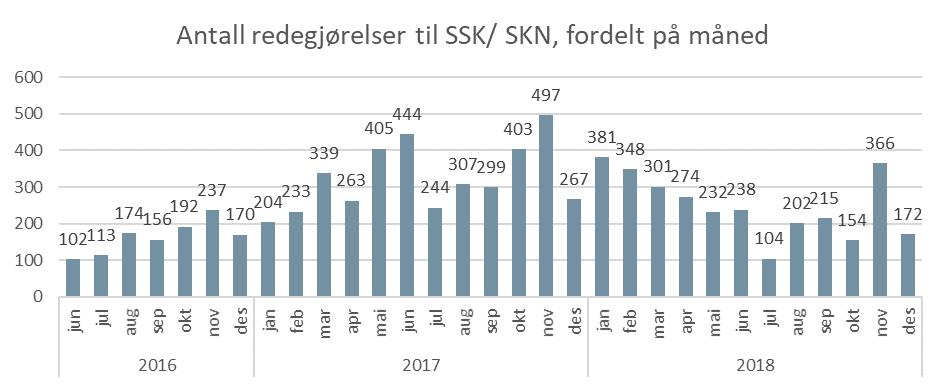 Figur 17: Antall redegjørelser til SSK/ SKN, fordelt på måned Kilde: Oxford Research AS basert på data fra SKD Som figuren over viser, har det vært en økning i antall saker til SSK/ SKN fra 2016 til