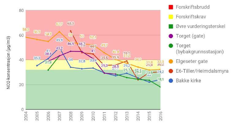 med kaldt og stabilt vær med liten grad av luftutveksling. Figur 3: Antall overskridelser av grenseverdien for svevestøv (døgnmidlet konsentrasjon, 50 µg/m³) fra 2000-2016 (Trondheim kommune, 2017).
