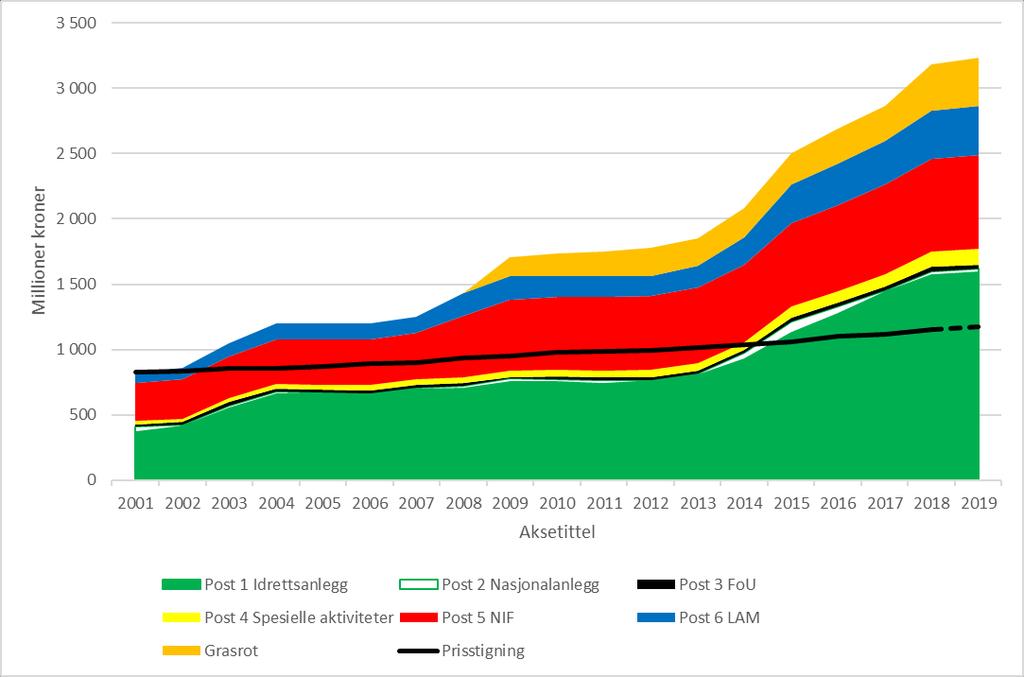 Norsk Tipping 2001-2019 Nær firedobling siden 2001 Vekst på 730 millioner siden 2015 750