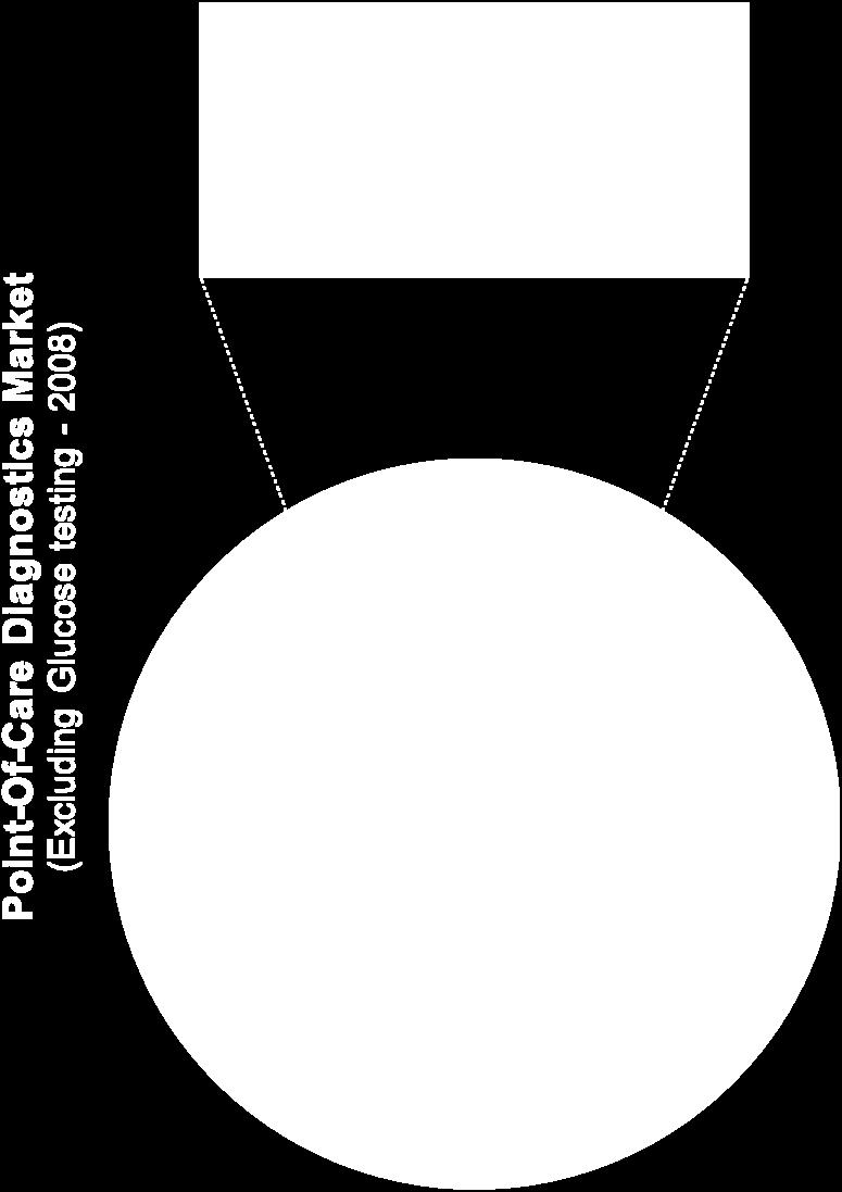 $400M Source: Management estimates; Kalorama, The Worldwide Market for In Vitro Diagnostic Tests, 6 th Ed.
