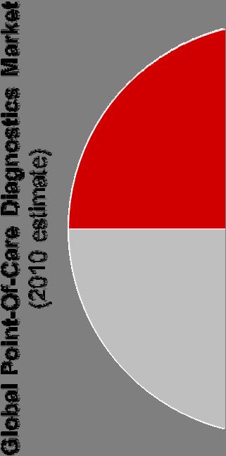 1 st target: the $10B blood glucose segment Other Point-Of-Care Testing ~$5.5B Market ~12% Growth p.a. Blood Glucose Testing ~$10B Market ~10% Growth p.