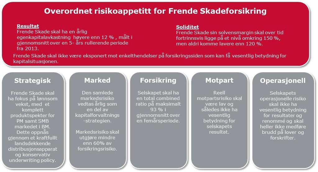 Figur 3: Figuren viser Frende Skadeforsikring sin overordnede risikoappetitt. Risikoappetitten brytes ned til risikorammer som angir mulig eksponering mot de ulike risikotypene.