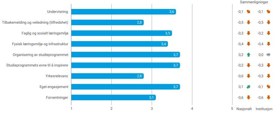 FORKLARINGSSIDE 02 I denne rapporten presenteres resultatene fra. Øverst til venstre står navn på studieprogram og institusjon denne rapporten gjelder for.