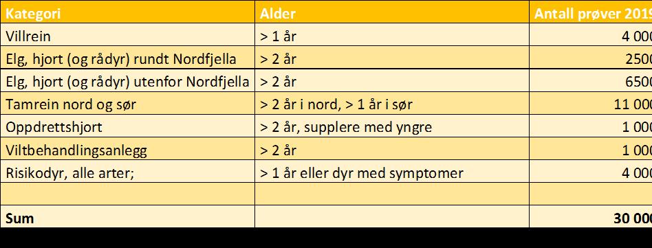 Kartleggingsprogrammet 2019 for skrantesjuke Gir kunnskap om geografisk utbredelse av sjukdommen og de ulike CWDtypene Iverksette gode forvaltningsmessige tiltak for