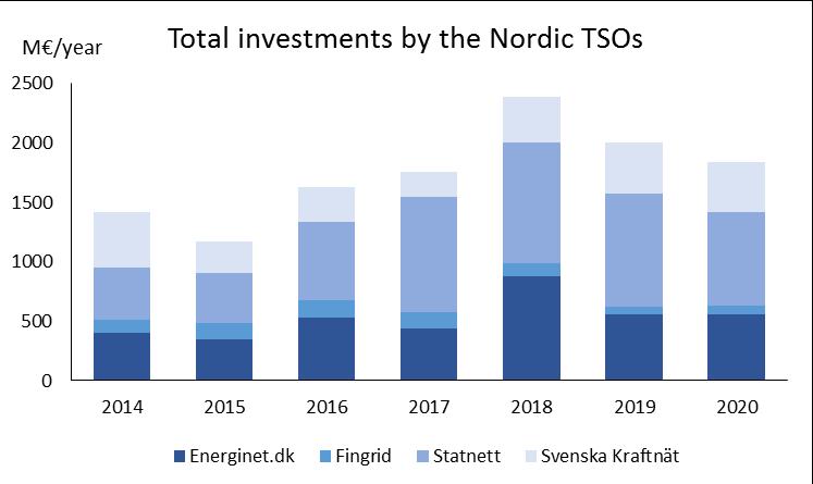 Vi investerer