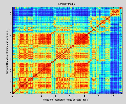 Kjenne igjen ulike deler i et musikkstykke Self-similarity matrix: Hvor likt er spektrumet i