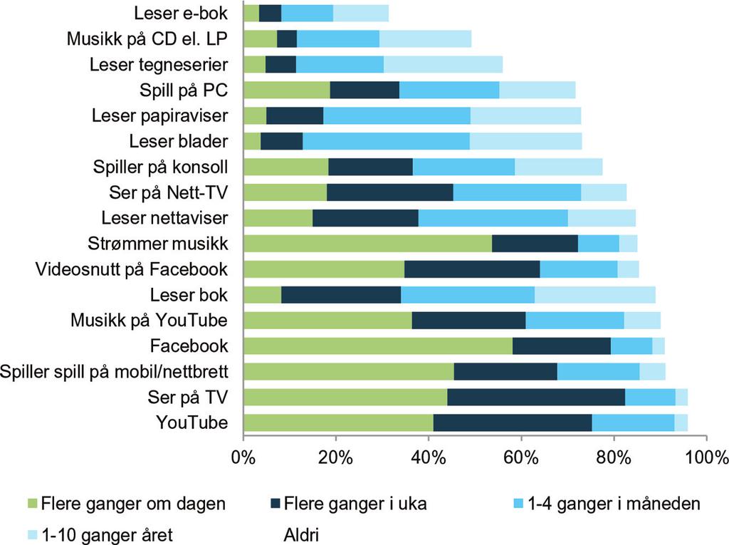 Mediebruk I tillegg til egenaktivitet på fritiden ønsket vi også å kartlegge det kan vi kan samle under tittelen mediebruk.