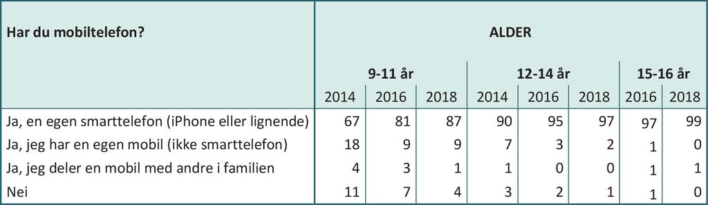 drammensundersøkelsen 2008 og 2013 langt større enn avstanden mellom 2013 og 2018. Mellom 2008 og 2013 hadde smarttelefonen sitt definitive gjennombrudd, med iphone som den dominerende merkevaren.