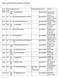 Table 1s. Identified proteins along with modifications. Δ m/z Meta Range Sequence Modifications Accession Protein