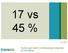 17 vs 45 % 18.10.2013. Kystskogbrukets verdiskapingsmuligheter av Rolf Røtnes