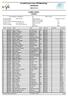 Scandinavian Cup /VM Mønstring. Ladies senior Startlist