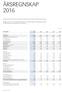 Tabellen under viser noen sentrale elementer fra resultat, balanse, kontantstrøm og noter for TINE Konsern for perioden fra 2012 til 2016.