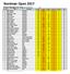 Nordmør Open 2017 Klasse Nybegynner UngTotalt antall deltakere: ID Navn Skytterlag Runde 1 Runde 2 Runde 3 Runde 4 Runde 5 Sum 0 Oda Heggset