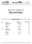 Akvafakta. Status per utgangen av November. Nøkkelparametre