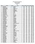 Macomb County Championships Individual Standings After Qualifying Boy's