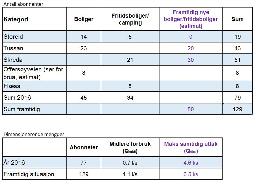 Side 5 av 8 Som det framgår er det i dag inn til ca. 45 boliger og 34 fritidsboliger tilknyttet. I framtidig situasjon har vi lagt inn ytterligere 20 boliger og 30 fritidsboliger.