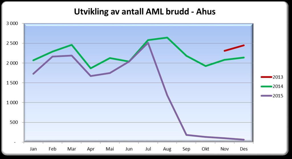 286 311 336 254 401 337 258 280 310 478 156 4 3 Aml timer per år 99 101 133 145 241 1 28 59 64 88 77 41 6 5 Gj.snitt helger 1 Gj.