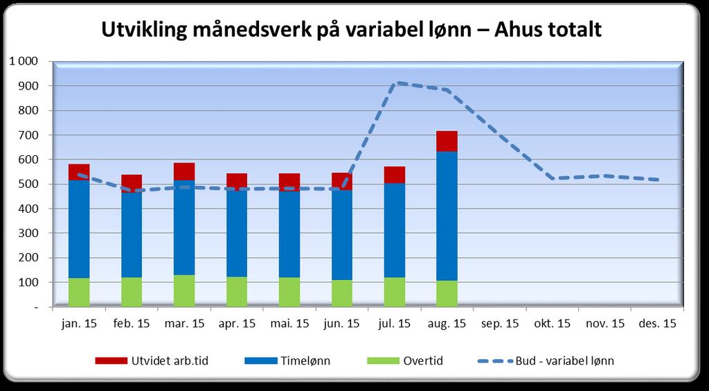 tid 68 75 70 71 72 69 70 84 Bud - variabel lønn 538 473 487 480 484 480 914 884 698 523 532 518 ** I juli og august er ferievikarer budsjettert som variable månedsverk.