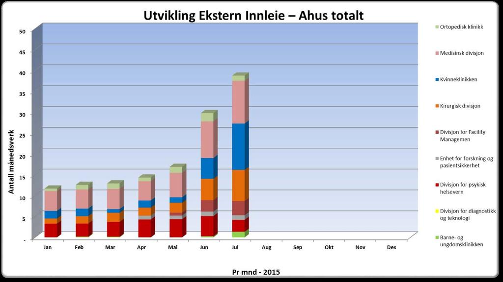 1.6 Antall månedsverk ekstern innleie av helsepersonell Månedsverk innleie Mnd - 2015 Jan Feb Mar Apr Mai Jun Jul Aug Sep Okt Nov Des Totalsum Barne- og ungdomsklinikken 0 0 0 1 2 Divisjon for