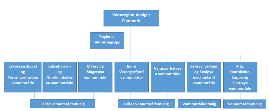 6. Organisering av arbeidet i vannregionen Arbeidet med å revidere og oppdatere forvaltningsplaner og tiltaksprogrammer i regionene ledes av utpekte fylkeskommuner.