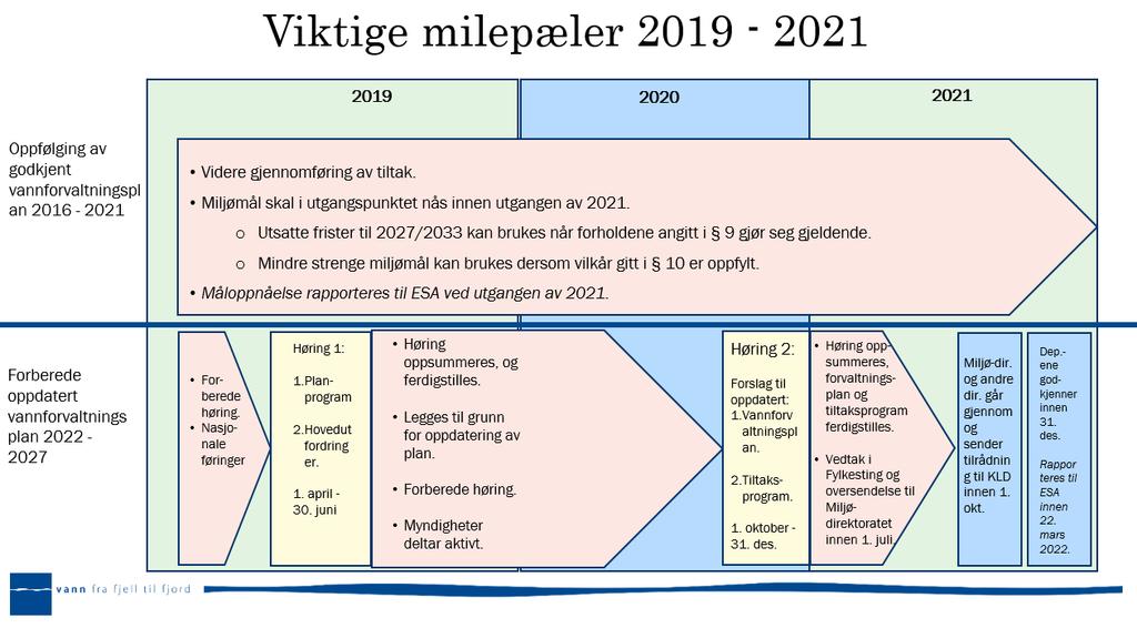 4. Framdriftsplan: Oversikt over arbeidet fram mot 2021 Det er laget en nasjonal framdriftsplan for arbeidet på nasjonalt nivå, som også tar hensyn til felles europeiske frister.