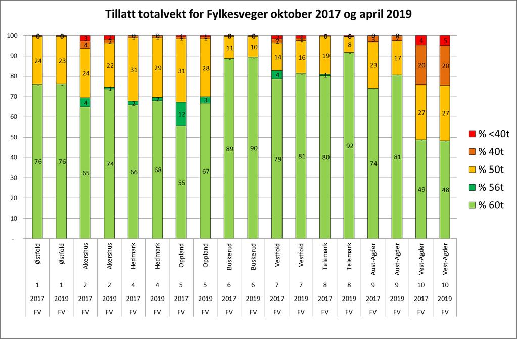 Fordeling av fylkesvegnettet på totalvektklasser Østlandet og Sørlandet Figur 7 Fordeling av fylkesvegnettet på Øst- og Sørlandet på totalvektklasser Siden 2017 er flere