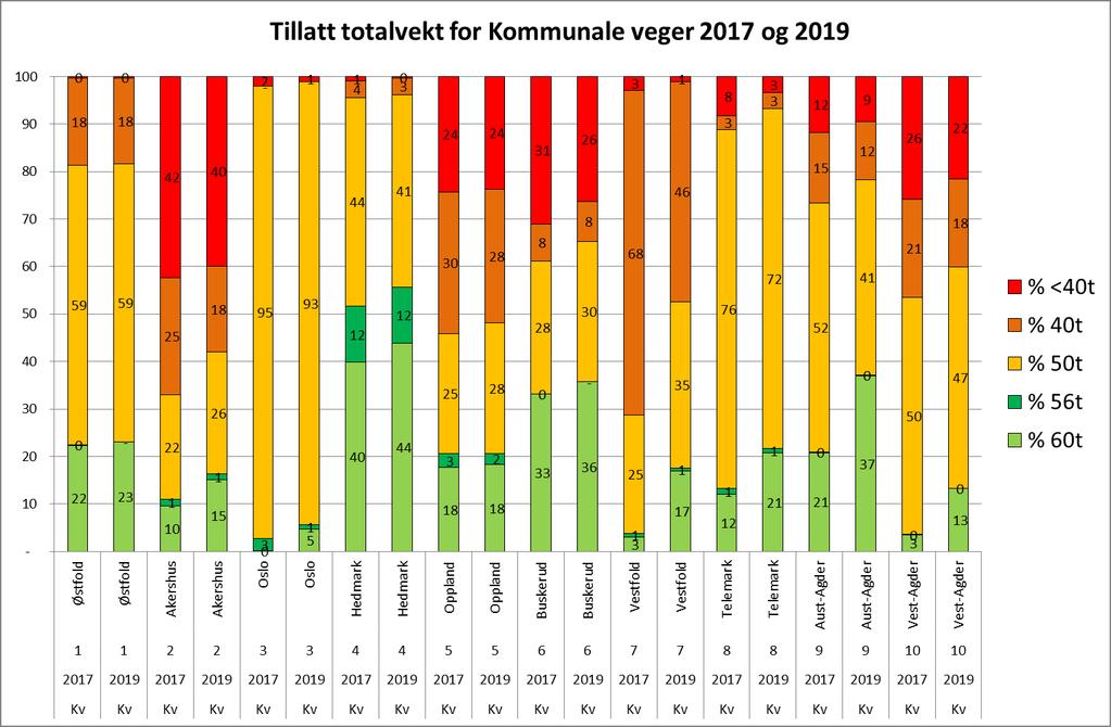 Fylkesvis fordeling av det kommunale vegnettet på totalvektklasser Figur 10 og Figur 11 viser fordelingen av det kommunale vegnettet på totalvektklasser pr. fylke.