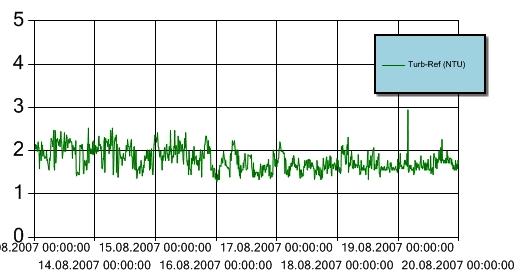 Figur 12 Turbiditet for perioden 13. 19. august 2007 ved referansestasjonen i Bekkelagsbassenget. Turbiditetsensoren er plassert ca. 3 m over sjøbunnen. Y-aksen angir målt turbiditet (NTU).