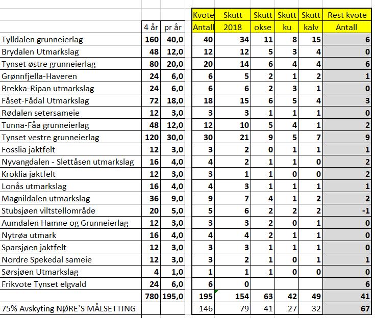 Brydalen Tildelt ekstradyr (1 stk kolle fallvilt) Grønnfjellia-Haveren: tildelte 4 i utgangs. Felte 1 ekstra dyr (okse) Det henstilles om at grunneierlagene sparer tvillingku jf.