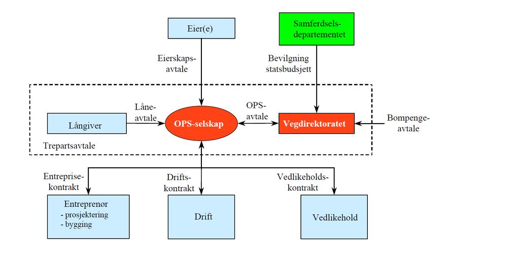 Organisering av