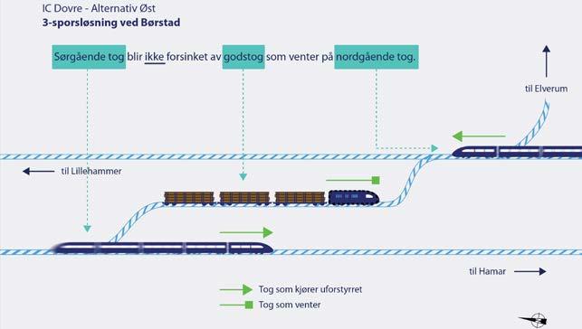 19 Godstog fra Dovrebanen nord mot Elverum må krysse nordgående spor på