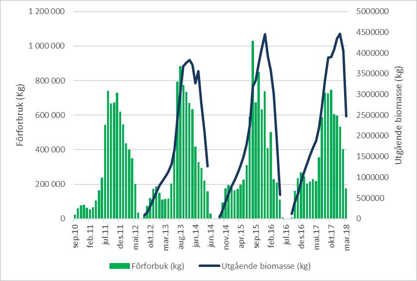2.4 Produksjon Fisk på lokalitet ble satt ut i september 2016. Ved tidspunkt for inneværende undersøkelse var biomassen på lokaliteten omtrent 3 257 tonn.
