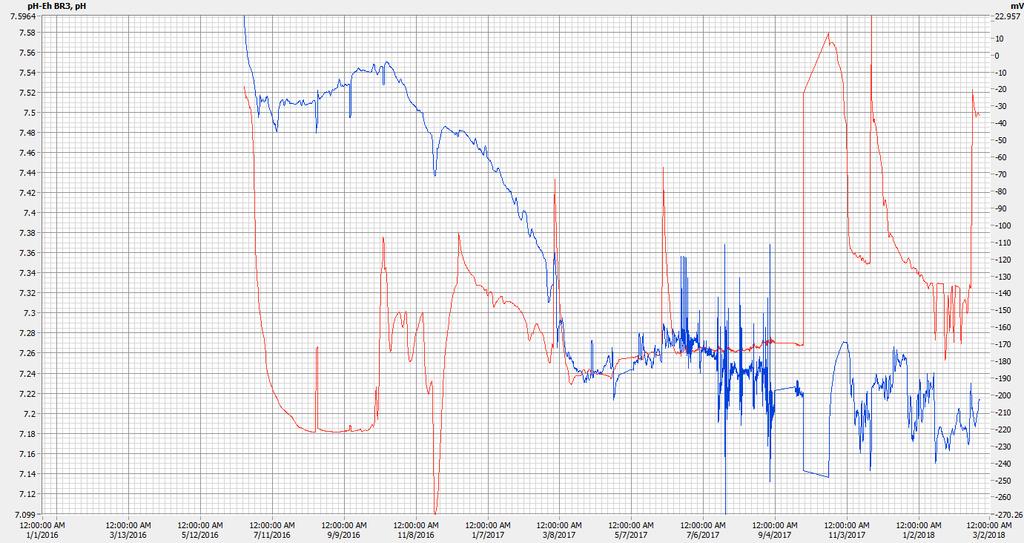 Figur 111. Logging av Eh/pH i brønn B3 fra juni 2016 februar 2018. Blå kurve er ph, medan raud er Eh (Mv).