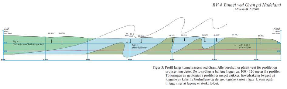 Figur 2. Førebels geologisk lengdeprofil langs tunneltraseen på Gran (Geokart AS 2005), hovudsakeleg basert på logging av kaks frå borehola og tidlegare geologisk kartlegging av NGU.