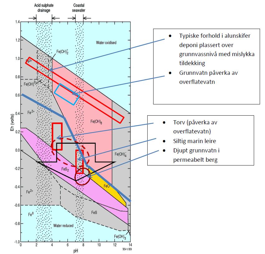 Typiske forhold i alunskifer deponi plassert over grunnvassnivå utan tett tildekking Grunnvatn påverka av overflatevatn Figur 21.
