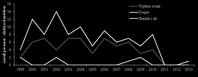 5.3. Ulykkesstatistikk Graf som viser